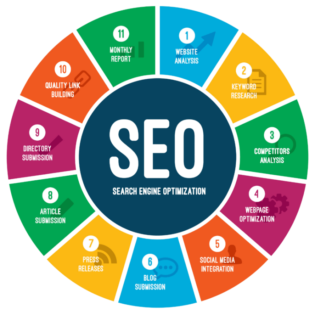 Search Engine Optimization - How it Works
