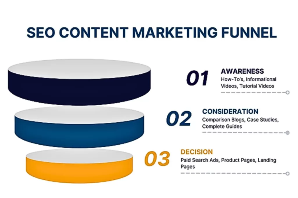 Illustration of a SEO content marketing funnel