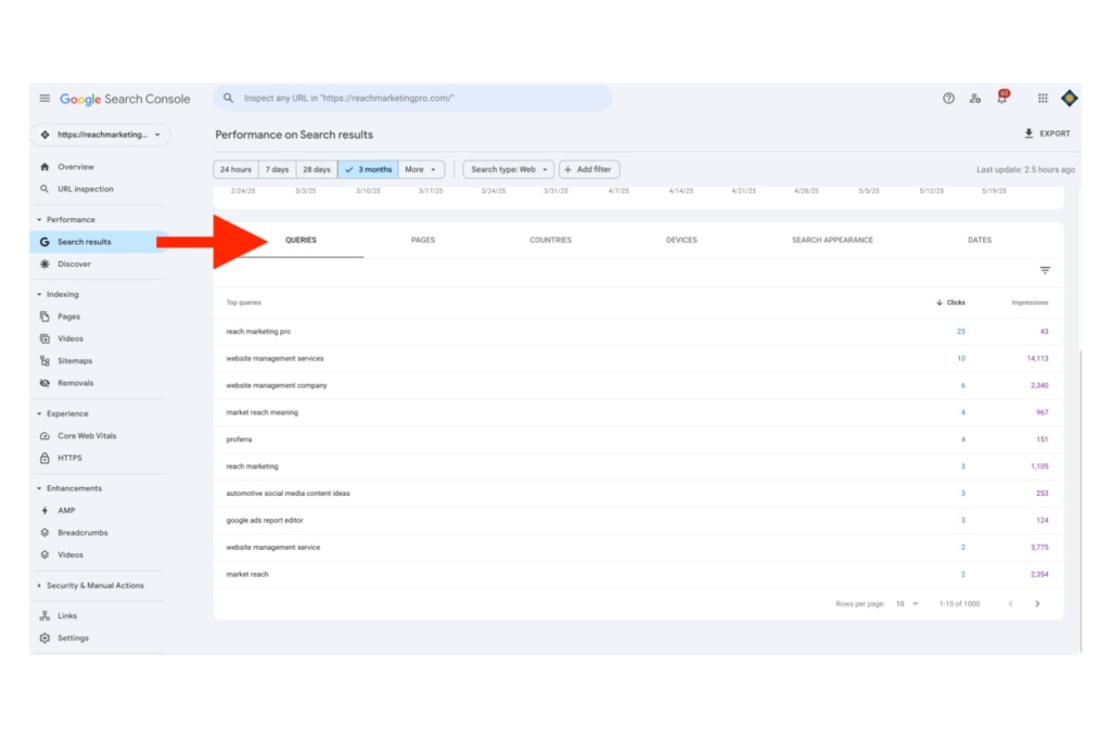 A screenshot of Google Search Console's home dashboard with a red arrow pointing to the Queries tab scrolled down