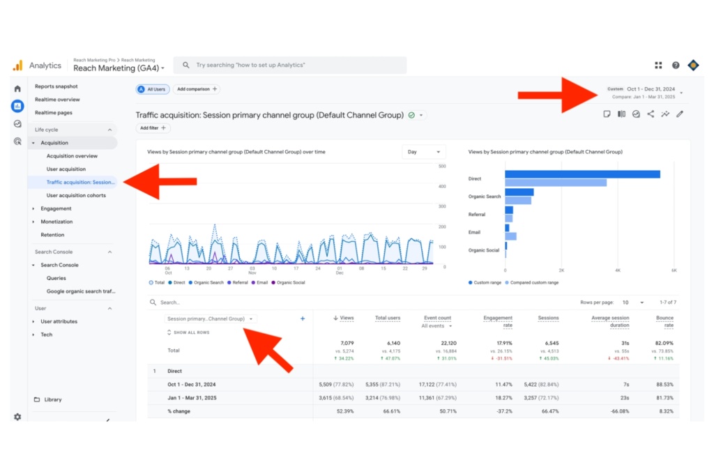 Dashboard screenshot of Google Analytics 4 Traffic Acquisition report with red arrows pointing to its configuration sections