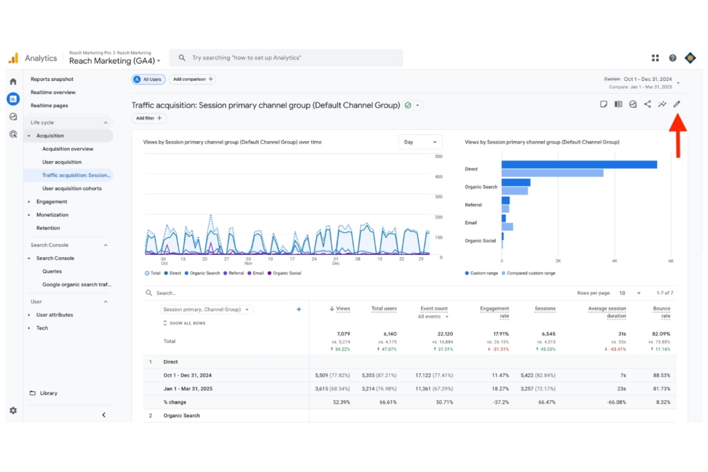 Dashboard screenshot of Google Analytics 4 Traffic Acquisition report with a red arrow pointing to the edit metrics section