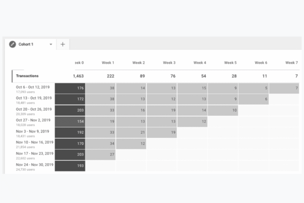 A screenshot of the GA4 Explorations Cohort report dashboard