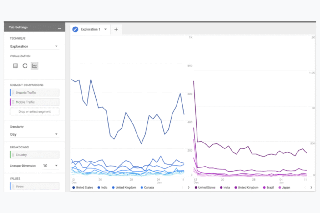 A screenshot of the GA4 Explorations Free-Form report dashboard