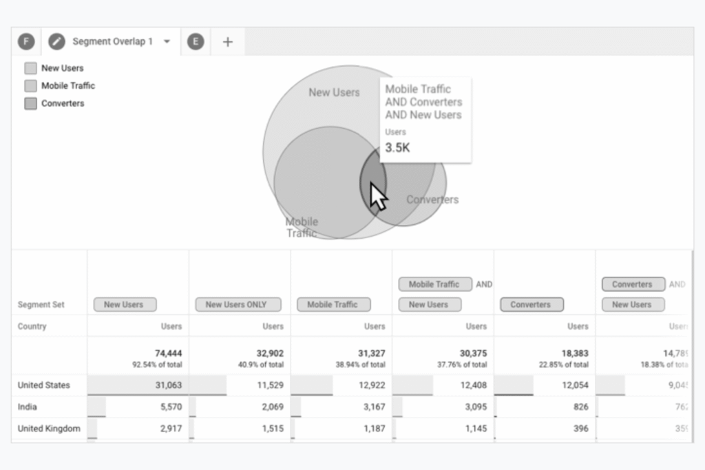 A screenshot of the GA4 Explorations Segment Overlap report dashboard