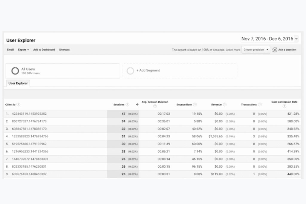 A screenshot of the GA4 Explorations User Explorer report dashboard