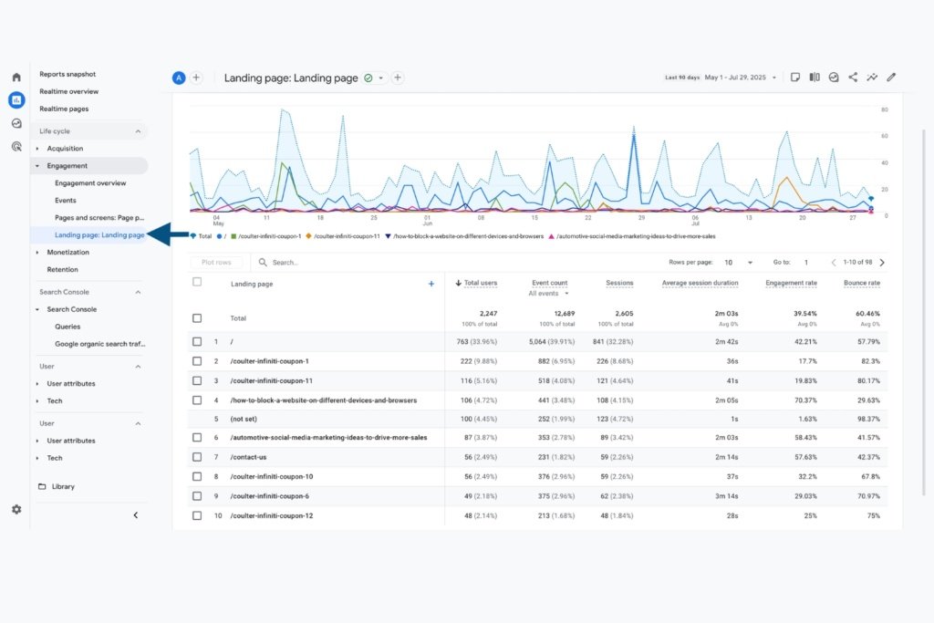 A screenshot of the Google Analytics 4 Landing Page report with a blue arrow pointing to the menu tab