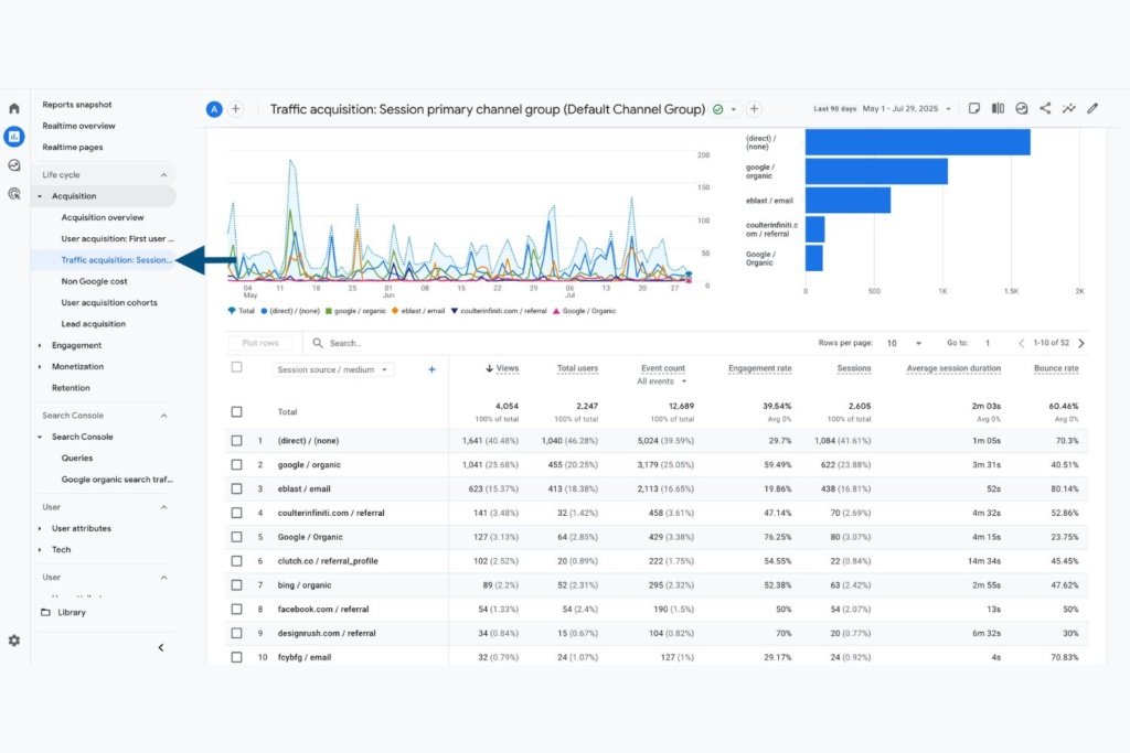 A screenshot of the Google Analytics 4 Traffic Acquisition report with a blue arrow pointing to the menu tab