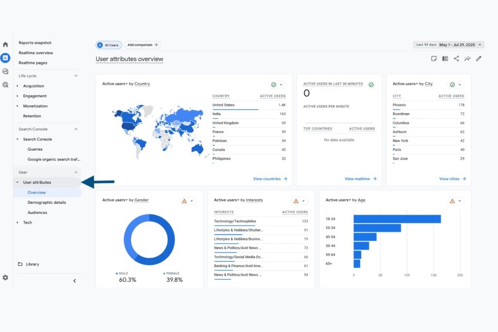 A screenshot of the Google Analytics 4 User Attributes overview with a blue arrow pointing to the menu tab