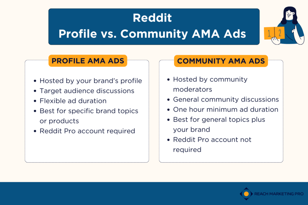 A comparison chart of Reddit Profile versus Community Ask Me Anything Ads