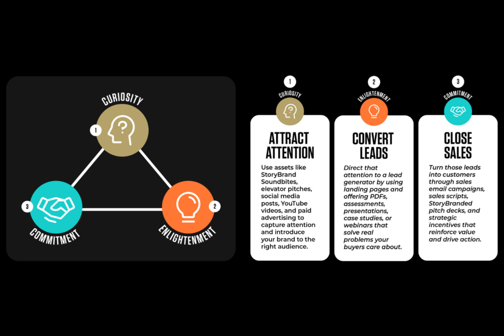 Graphic of how StoryBrand helps businesses with their sales funnels in three steps