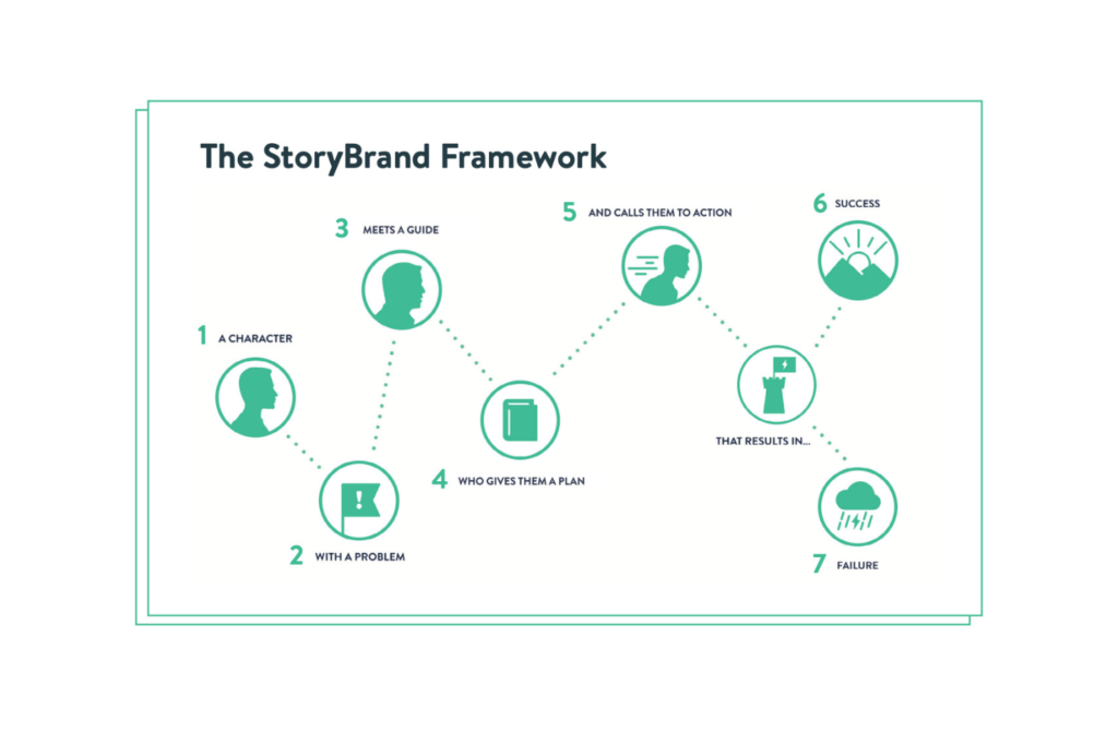 Graphic of the seven-step StoryBrand Framework
